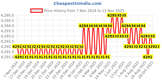moglix.com STEELCHENG 1900W 125mm Corded Angle Grinder, SC-AG-5-357 steelcheng Price History Graph from 7 Nov 2024 to 11 Nov 2025