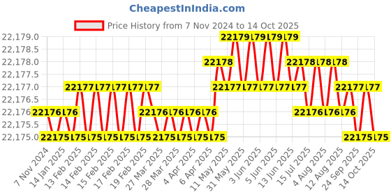 moglix.com STEELCHENG 2000W 22kg Demolition Hammer, SC-DH-22-370 steelcheng Price History Graph from 7 Nov 2024 to 14 Oct 2025