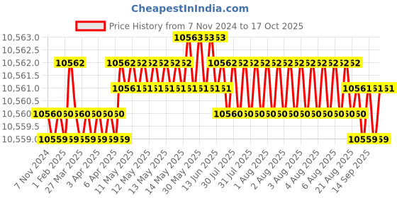 moglix.com STEELCHENG 2000W Demolition Hammer, SC-DH-8-372 steelcheng Price History Graph from 7 Nov 2024 to 17 Oct 2025