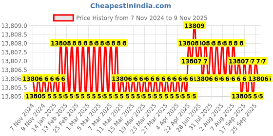 moglix.com steelcheng Steelcehng 2500W 4500rpm Electric Vibrator, SC-EV-230 steelcheng Price History Graph from 7 Nov 2024 to 8 Nov 2025