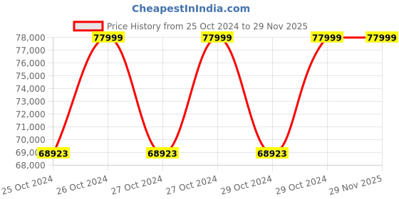 moglix.com Steeledge 1 Ton 6m Lift Electric Chain Hoist, LX 0101 steeledge Price History Graph from 25 Oct 2024 to 28 Nov 2025