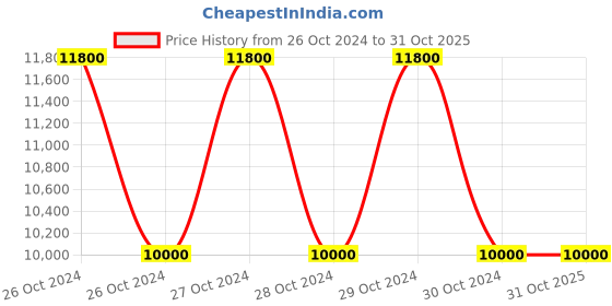 moglix.com Steelguard Nano Coat, Capacity: 20 L steelguard Price History Graph from 26 Oct 2024 to 30 Oct 2025