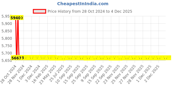 moglix.com SteelKraft SSDB-114A Single Bowl Stainless Steel Sink with Drain Board, Size: 16x24 inch steelkraft Price History Graph from 28 Oct 2024 to 3 Dec 2025