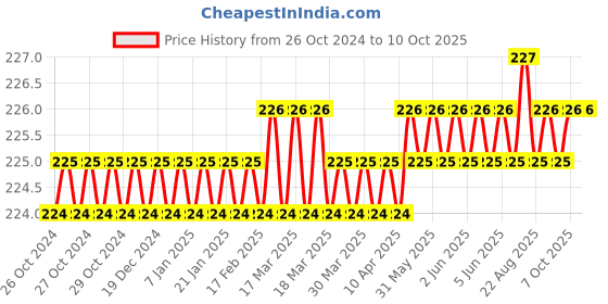 moglix.com Stemffe 20 Pcs Advanced Day Time Comfort Leakage-Proof Sanitary Pad Set, Size: XL stemffe Price History Graph from 26 Oct 2024 to 7 Oct 2025
