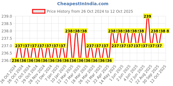moglix.com Stemffe 20 Pcs Advanced Day Time Comfort Leakage-Proof Sanitary Pad Set, Size: XXL stemffe Price History Graph from 26 Oct 2024 to 12 Oct 2025