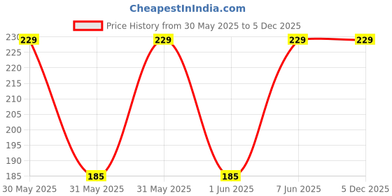 moglix.com STERGIC 5 Pcs Pregnancy Rapid Test Kit One Step Urine HCG Pregnancy Test Kit 99% Accuracy stergic Price History Graph from 30 May 2025 to 5 Dec 2025