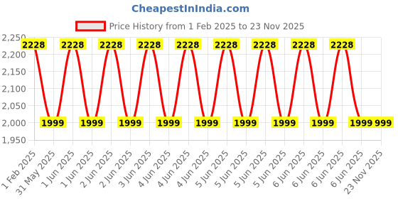 moglix.com STERGIC HBSAG Rapid Test Kit with 15-20min Accurate Result for Hepatitis B stergic Price History Graph from 1 Feb 2025 to 22 Nov 2025