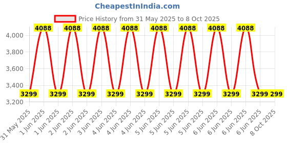 moglix.com STERGIC HCV AB Rapid Test Kit with 15-20min Accurate Result for Hepatitis C stergic Price History Graph from 31 May 2025 to 8 Oct 2025