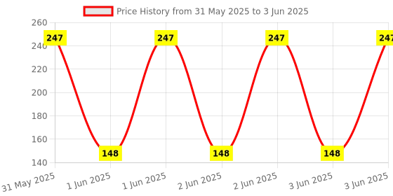 moglix.com STERGIC IRIS Ankle Support Brace for Injury Recovery &a; Long Lasting Pain Relief, Size: M stergic Price History Graph from 31 May 2025 to 3 Jun 2025