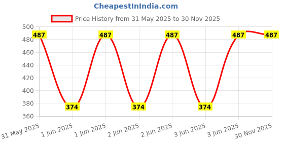 moglix.com STERGIC IRIS Black Abdominal Support Belt for Post Surgical Recovery &a; Pain Relief, Size: S stergic Price History Graph from 31 May 2025 to 30 Nov 2025