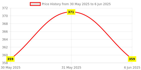 moglix.com Stergic Next Ankle Binder with Dual Grip, Closed Heel, Anatomic Shape &a; Controlled Compression, STER-0047, Size: S stergic Price History Graph from 30 May 2025 to 6 Jun 2025