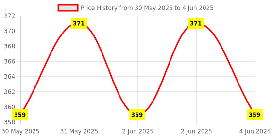 moglix.com Stergic Next Ankle Binder with Dual Grip, Closed Heel, Anatomic Shape &a; Controlled Compression, STER-0047, Size: XL stergic Price History Graph from 30 May 2025 to 4 Jun 2025
