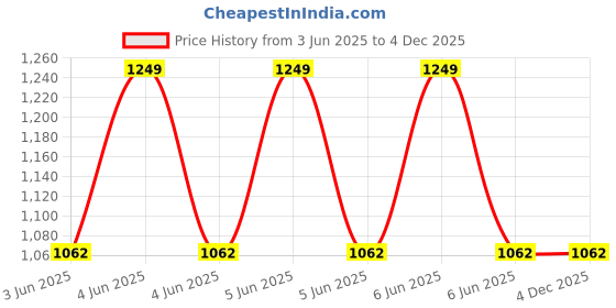 moglix.com Stergic Next Memory Foam Grey &a; Black Orthopedic Back Cushion for Car &a; Office Chair, STER-0033 stergic Price History Graph from 3 Jun 2025 to 4 Dec 2025