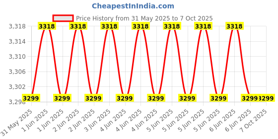 moglix.com STERGIC Typhoid IgG &a; IgM Rapid Test Kit with 10-15min Accurate Result stergic Price History Graph from 31 May 2025 to 6 Oct 2025