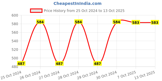 moglix.com Sterhandrub Propanol Macetonium Ethyl Sulphate Hand Sanitizer (Pack of 3) sterhandrub Price History Graph from 25 Oct 2024 to 13 Oct 2025