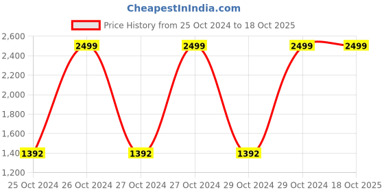 moglix.com Sterifect 5L Hand Sanitizer sterifect Price History Graph from 25 Oct 2024 to 18 Oct 2025