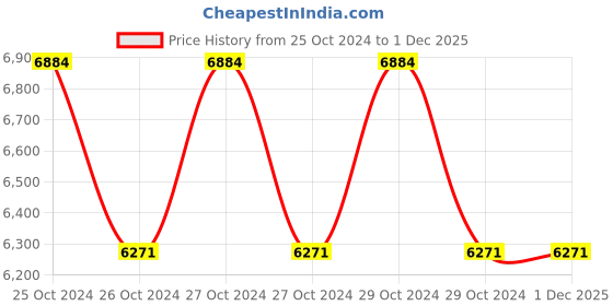 moglix.com Stier 2 Ton 3m Pull Push Type Travelling Trolley stier Price History Graph from 25 Oct 2024 to 30 Nov 2025