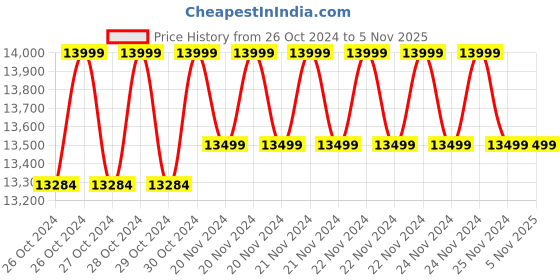 moglix.com Stihl 100bar 1800W High Pressure Washer, RE 90 stihl Price History Graph from 26 Oct 2024 to 3 Nov 2025