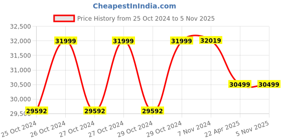 moglix.com Stihl 140bar High Pressure Washer, RE 120 stihl Price History Graph from 25 Oct 2024 to 4 Nov 2025