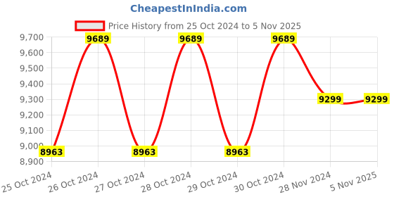 moglix.com Stihl SE 33 1400W Wet &a; Dry Vacuum Cleaner with Blowing Function for Domestic Areas stihl Price History Graph from 25 Oct 2024 to 5 Nov 2025