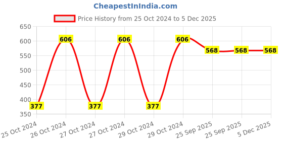 moglix.com Stoe 10 Pcs Adult Diapers Set, Size: M stoe Price History Graph from 25 Oct 2024 to 5 Dec 2025