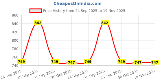moglix.com Stp 300ml oil Treatment Diesel stp Price History Graph from 24 Sep 2025 to 19 Nov 2025