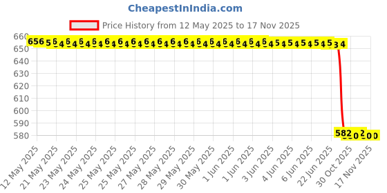 moglix.com Stp Stpef450 450ml Engine Flush stp Price History Graph from 12 May 2025 to 16 Nov 2025