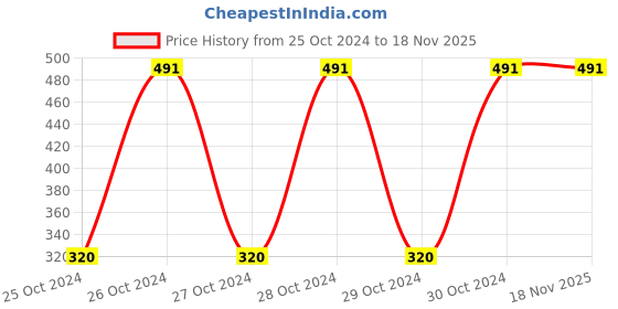 moglix.com Strauss 22x14x12.5cm Polypropylene Black &a; Orange Moto Push Up Bar, ST-2241 strauss Price History Graph from 25 Oct 2024 to 18 Nov 2025