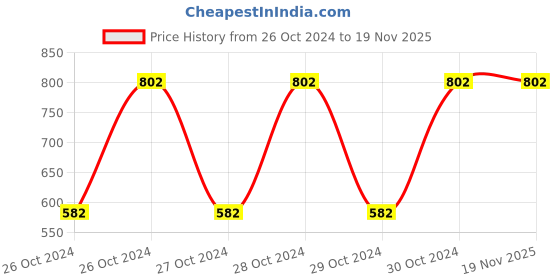 moglix.com Strauss 33x16x6cm Neoprene Grey Adjustable Round Shape Ankle Weight, ST-2728 strauss Price History Graph from 26 Oct 2024 to 18 Nov 2025