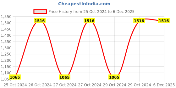 moglix.com Strauss 45cm Pink EVA Foam Grid Foam Roller, ST-1445 strauss Price History Graph from 25 Oct 2024 to 4 Dec 2025