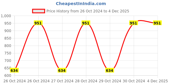 moglix.com Strauss 65cm Grey PVC Anti Burst Gym Ball with Foot Pump, ST-1476 strauss Price History Graph from 26 Oct 2024 to 4 Dec 2025