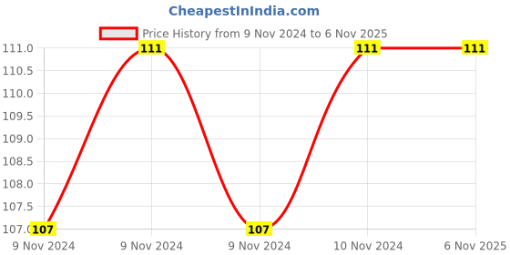 moglix.com Strauss Free Size Black Elbow Support, ST-1037 strauss Price History Graph from 9 Nov 2024 to 5 Nov 2025