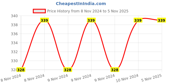 moglix.com Strauss Neoprene Black Free Size Patella Adjustable Knee Support strauss Price History Graph from 8 Nov 2024 to 4 Nov 2025