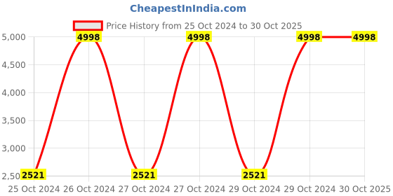 moglix.com Strauss Wooden Short Handle English Willow Cricket Bat, ST-1538 strauss Price History Graph from 25 Oct 2024 to 30 Oct 2025