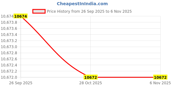 moglix.com Studds Chrome D5 Decor ISI Plastic Matt Black Full Face Helmet, Size: Large studds Price History Graph from 26 Sep 2025 to 6 Nov 2025