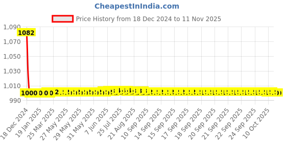 moglix.com Studds Chrome Economy Black Full Face Helmet, Size (Large, 580 mm) studds Price History Graph from 18 Dec 2024 to 11 Nov 2025