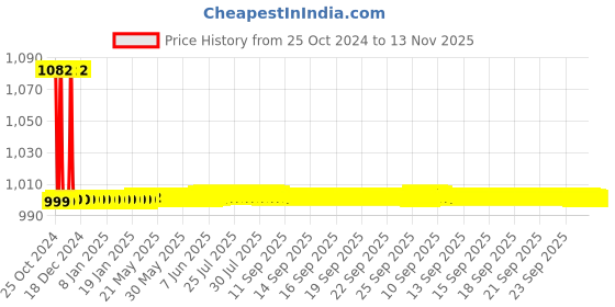 moglix.com Studds Chrome Economy RK Black Full Face Helmet, Size (Large, 580 mm) studds Price History Graph from 25 Oct 2024 to 13 Nov 2025