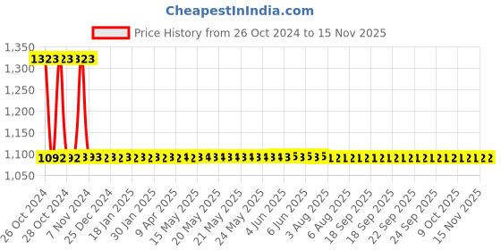 moglix.com Studds Chrome Super Black Full Face Helmet, Size (Large, 580 mm) studds Price History Graph from 26 Oct 2024 to 12 Nov 2025