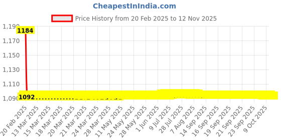 moglix.com Studds Chrome Super Red Full Face Helmet, Size (Large, 580 mm) studds Price History Graph from 20 Feb 2025 to 11 Nov 2025