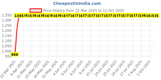 moglix.com Studds CUB 07 Black Helmet, Size (Large, 580mm) studds Price History Graph from 22 Mar 2025 to 11 Oct 2025