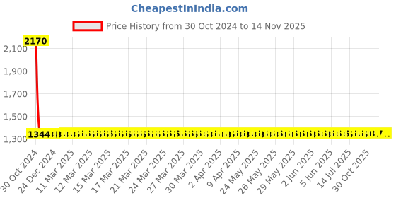 moglix.com Studds Cub 07 Decor Black Open Face Helmet, Size: L studds Price History Graph from 30 Oct 2024 to 13 Nov 2025