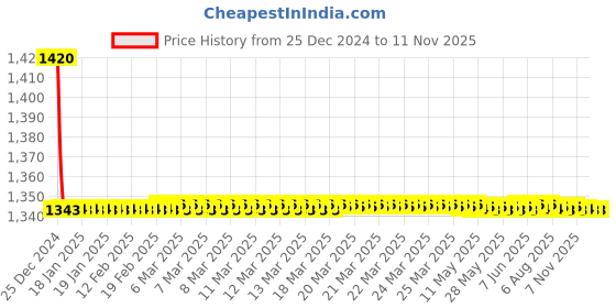 moglix.com Studds CUB 07 Red Helmet, Size (XL, 600mm) studds Price History Graph from 25 Dec 2024 to 11 Nov 2025