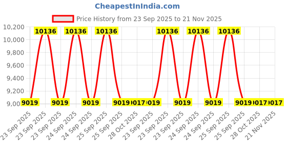 moglix.com Studds Cub Expanded Polystyrene Silver Grey Open Face Open Face Helmet, Size: Medium studds Price History Graph from 23 Sep 2025 to 21 Nov 2025