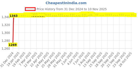 moglix.com Studds Cub Motorsports Cherry Red Open Face Helmet, Size (Large, 580 mm) studds Price History Graph from 31 Dec 2024 to 8 Nov 2025