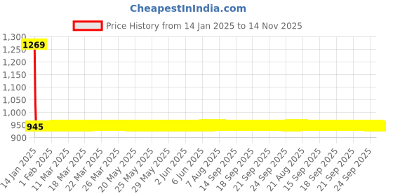 moglix.com Studds Cub Motorsports Gun Grey Half Face Helmet, Size (Large, 580 mm) studds Price History Graph from 14 Jan 2025 to 14 Nov 2025