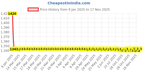 moglix.com Studds CUB07 Motorbike Red Motorbike Helmet, Size (L, 580 mm) studds Price History Graph from 9 Jan 2025 to 16 Nov 2025