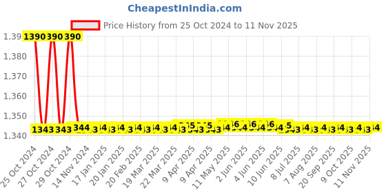 moglix.com Studds Cubs Black Motorbike Helmet, Size (L, 580 mm) studds Price History Graph from 25 Oct 2024 to 11 Nov 2025