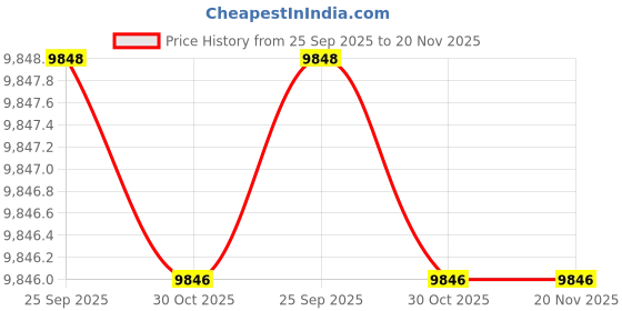 moglix.com Studds D1 Expanded Polystyrene Black Full Face Full Face Helmet, Size: Large studds Price History Graph from 25 Sep 2025 to 20 Nov 2025