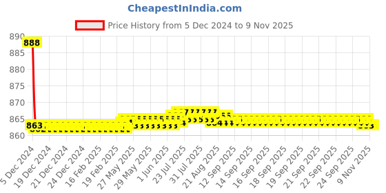 moglix.com Studds Dame Matte &a; Gun Grey Open Face Helmet, Size: XS studds Price History Graph from 5 Dec 2024 to 8 Nov 2025