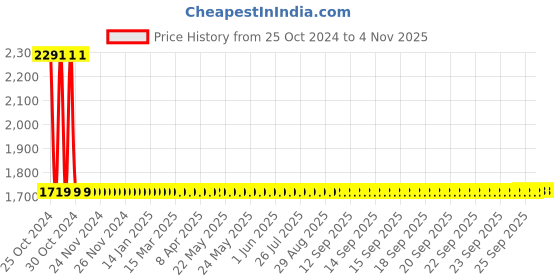 moglix.com Studds Downtown Gun Grey Full Face Helmet, Size (Large, 580 mm) studds Price History Graph from 25 Oct 2024 to 4 Nov 2025